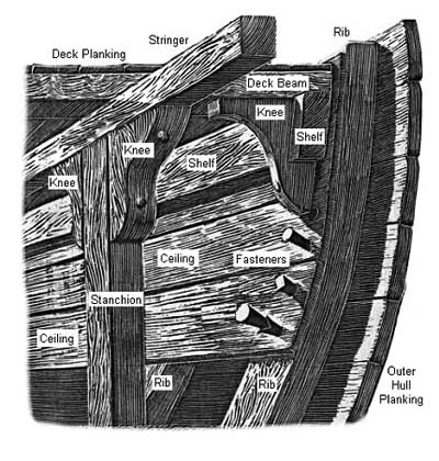 Ship construction diagram